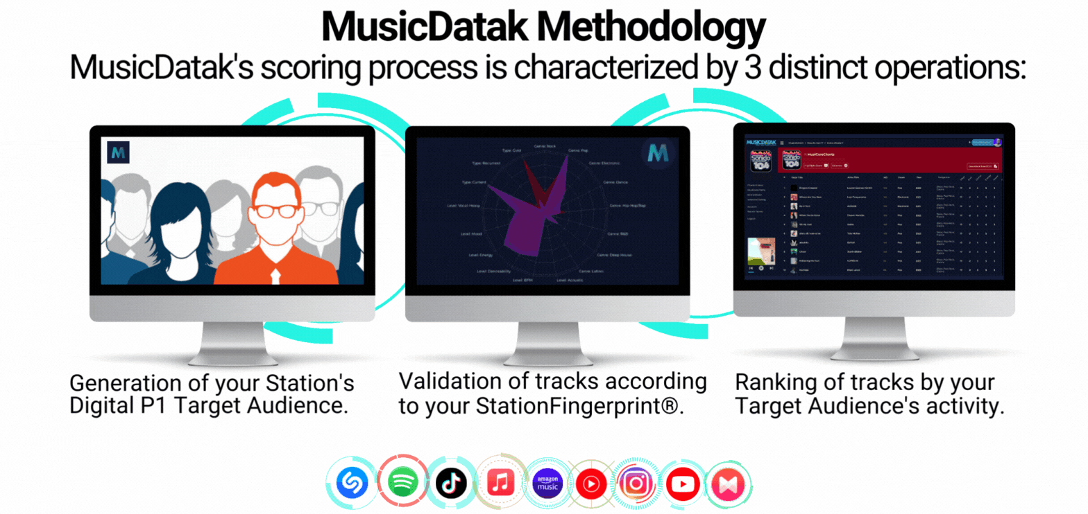 MusicDatak's scoring process is characterized by 3 distinct operations-3.gif